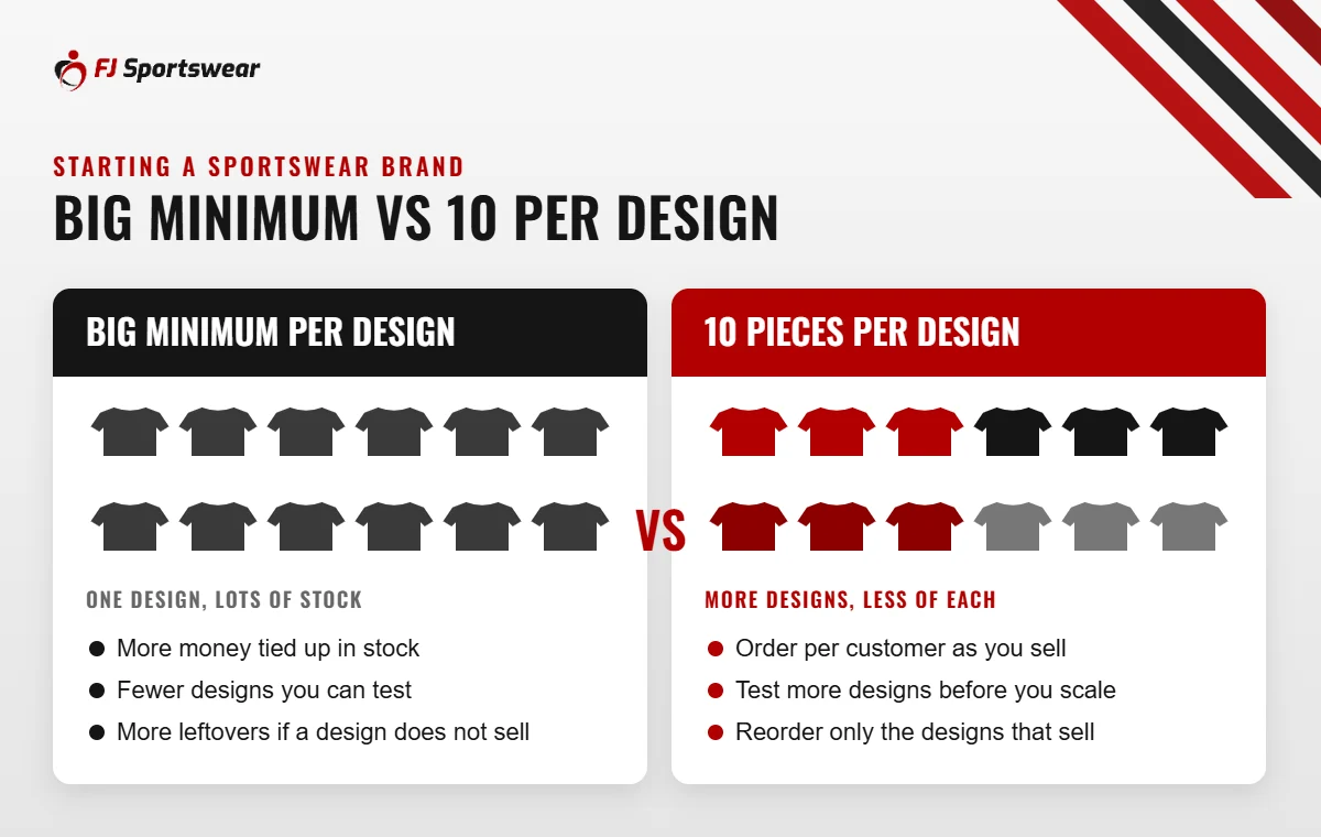 Big minimum vs 10 pieces per design: a low MOQ lets new brands test more designs, order per customer and reorder only what sells