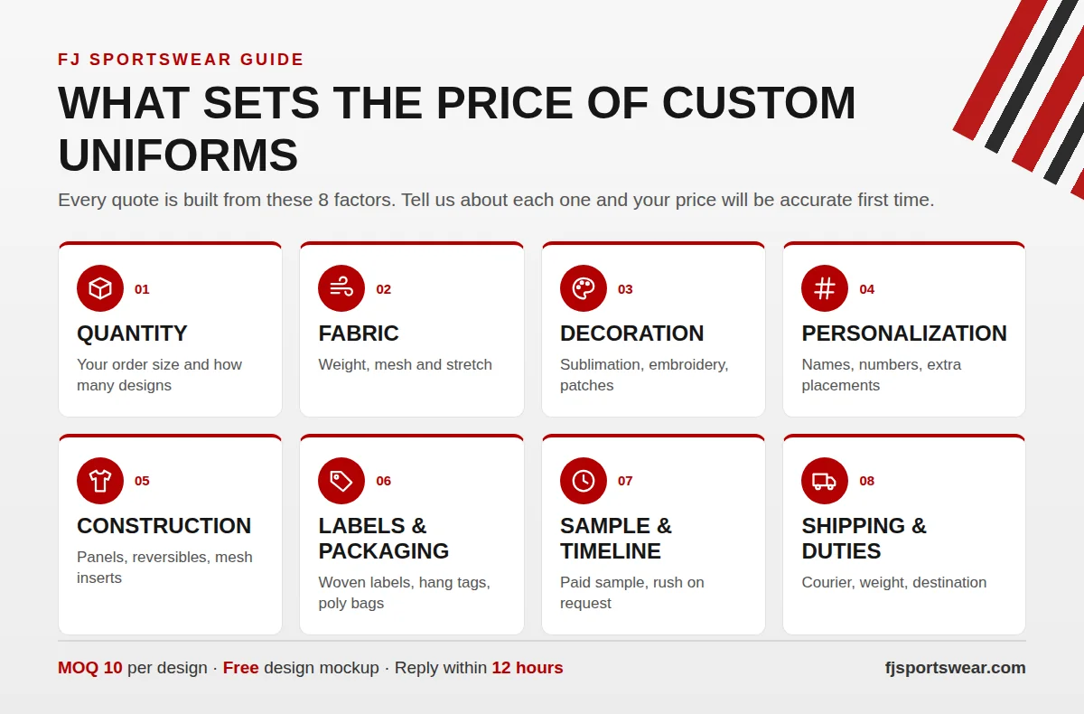 Infographic of the 8 factors that set the price of custom team uniforms: quantity, fabric, decoration, personalization, construction, labels, sample and timeline, shipping