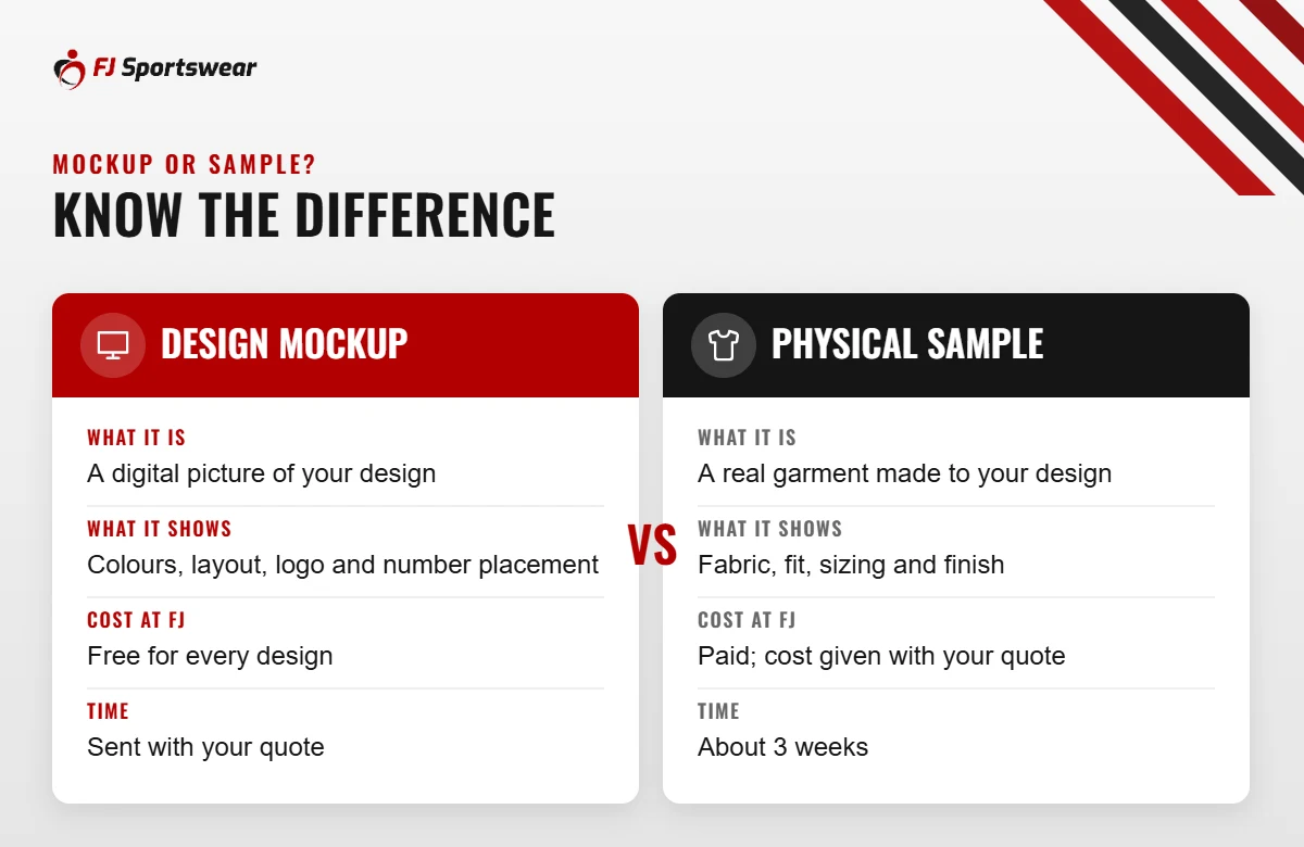 Design mockup vs physical sample: a free digital mockup shows colours and placement; a paid sample in about 3 weeks shows fabric, fit and finish