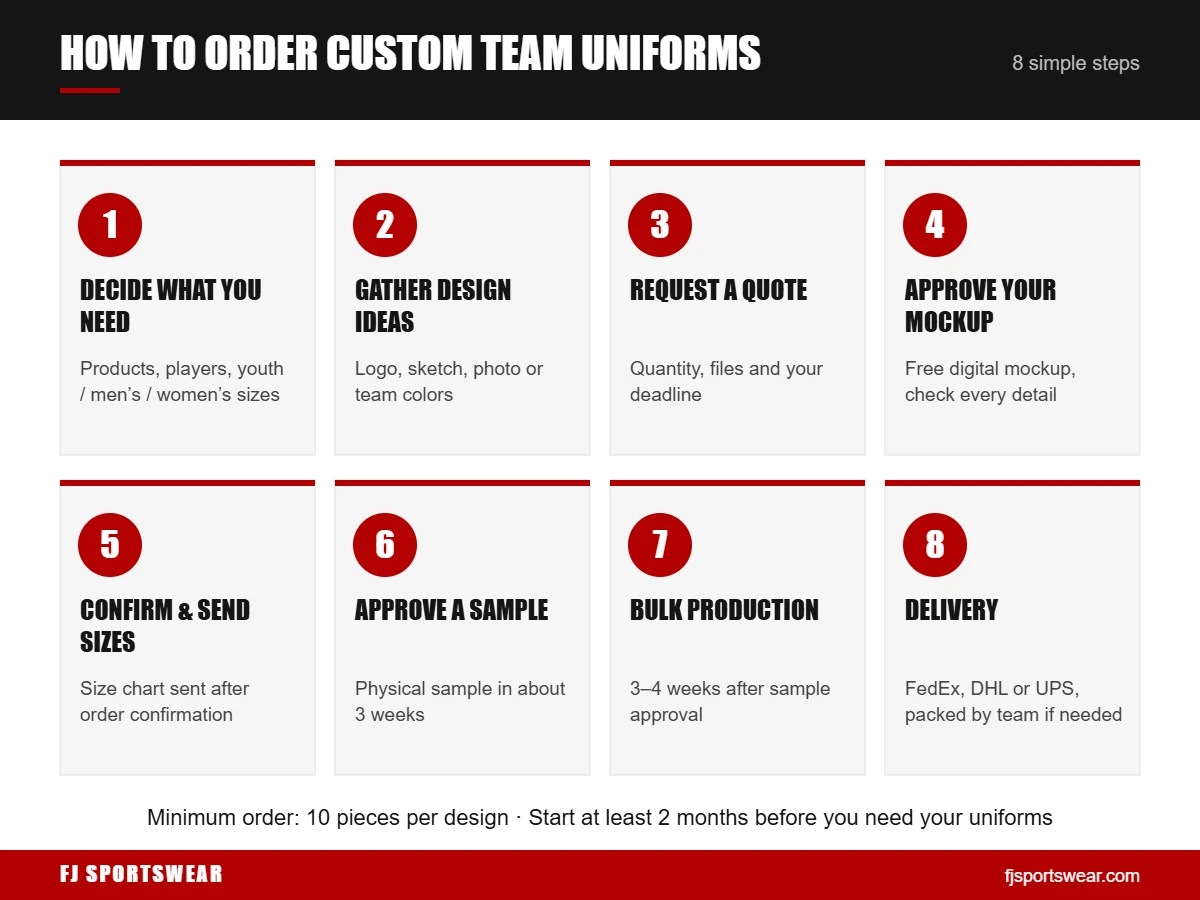 Infographic of the 8 steps to order custom team uniforms, from design and mockup to sample, production and delivery