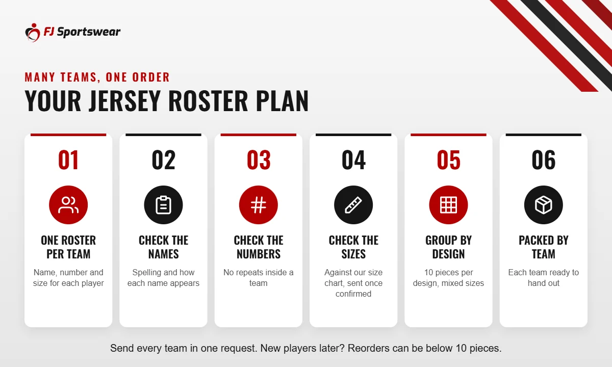 Jersey roster plan for many teams: one roster per team, check names, check numbers, check sizes, group by design, packed by team