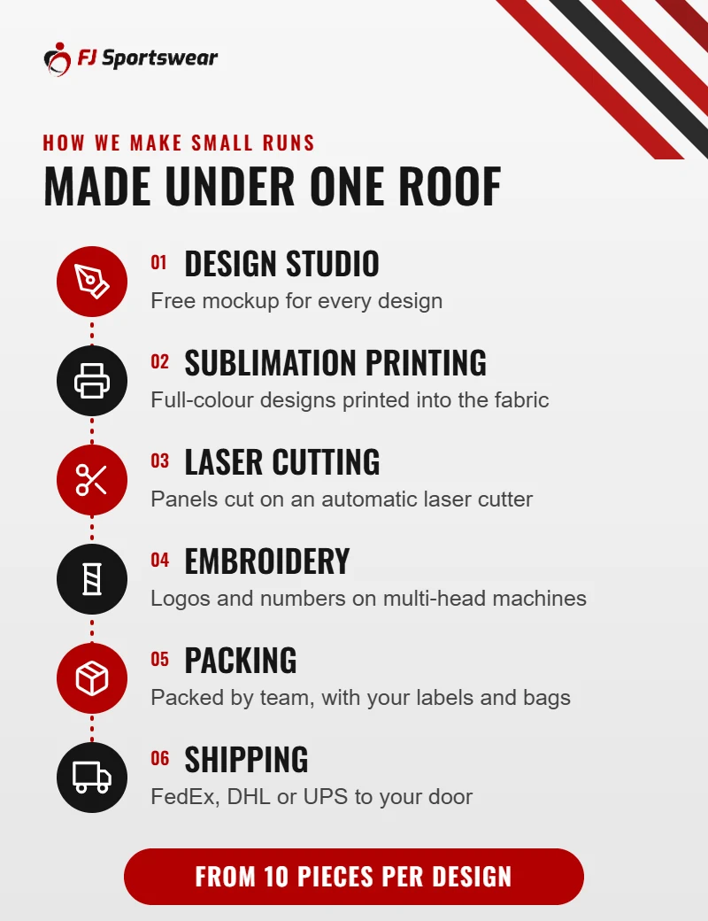 How FJ Sportswear makes small runs under one roof in Sialkot: design studio, sublimation printing, laser cutting, embroidery, packing and shipping, from 10 pieces per design