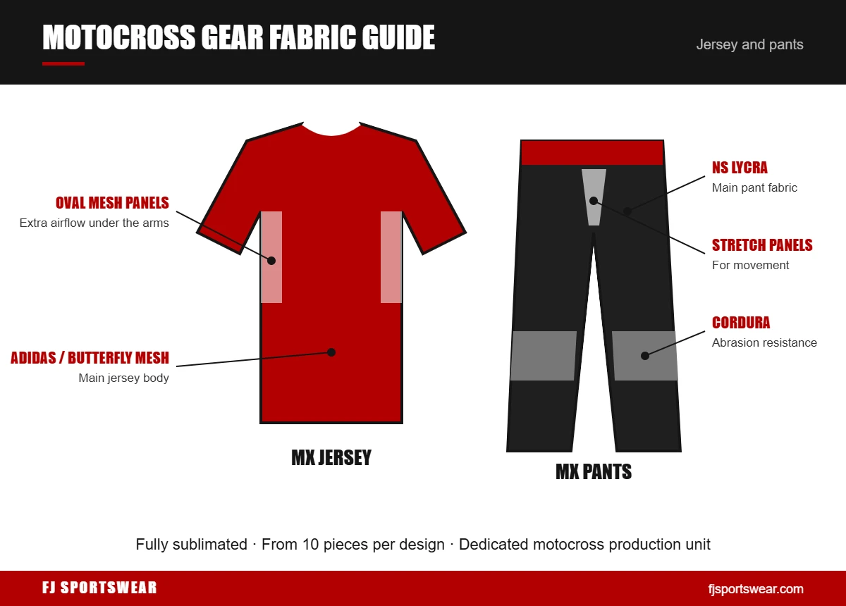 Diagram of motocross jersey and pants fabrics: Adidas and butterfly mesh body, oval mesh panels, NS Lycra, stretch panels and Cordura