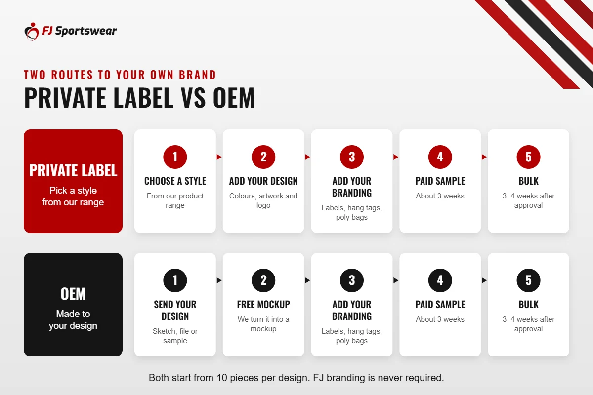Private label vs OEM: private label starts from a style in our range; OEM is made to your own design. Both add your branding, a paid sample and bulk production