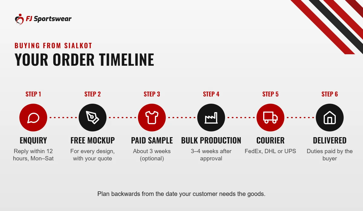 Sportswear order timeline from Sialkot: enquiry, free mockup, paid sample in about 3 weeks, bulk production in 3–4 weeks, courier by FedEx, DHL or UPS, delivered