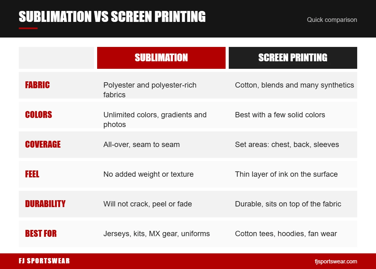 Comparison chart of sublimation vs screen printing: fabric, colors, coverage, feel, durability and best uses