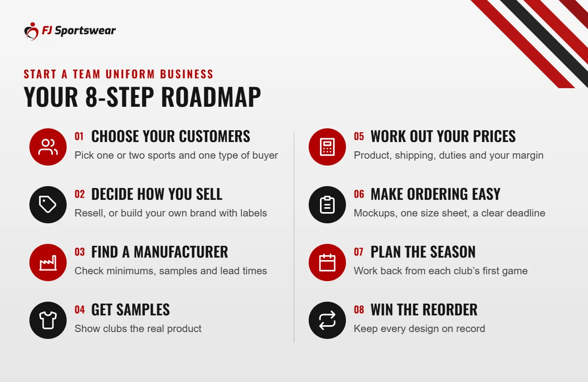8-step roadmap to start a team uniform business: choose customers, decide how you sell, find a manufacturer, get samples, work out prices, make ordering easy, plan the season, win the reorder